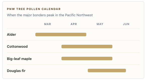 PNW tree pollen calendar showing peak pollen months for alder, cottonwood, big-leaf maple, and Douglas fir.